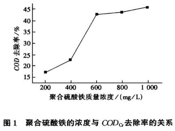 圖1聚合硫酸鐵的濃度與CODcr去除率的關(guān)系