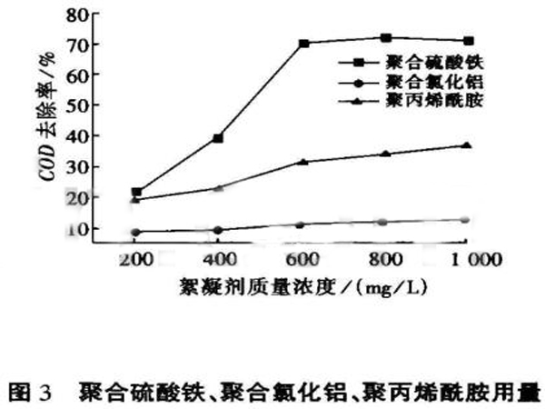 圖3聚合硫酸鐵、聚合氯化鋁、聚丙烯酰胺用量與CODcr去除率的關(guān)系
